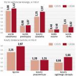 Pozytywną dla banków informacją jest  wzrost zysku z opłat i prowizji po słabym 2016 r.