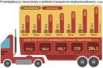 Międzynarodowi przewoźnicy z Polski mają 15 mld euro obrotu rocznie