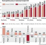 Koszty pracy w Polsce rosną wolniej niż w czechach i na słowacji