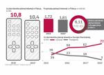 Polska jest krajem, w którym operatorzy osiągają najwyższe w regionie przychody ze sprzedaży pakietów płatnej telewizji. Nawet jednak w naszym kraju w ciągu najbliższych pięciu lat liczba abonentów płatnej telewizji i przychody  z jej sprzedaży będą się kurczyć – wynika z najnowszej prognozy Digital TV Research. Ten trend będzie widoczny  w całej Europie Wschodniej. Koniec wzrostu płatnej telewizji >B4
