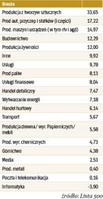 Zmiana przychodów (średnia dla branży)