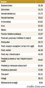 Udział eksportu w przychodach branż (w proc.)