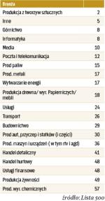 Liczba firm z poszczególnych branż