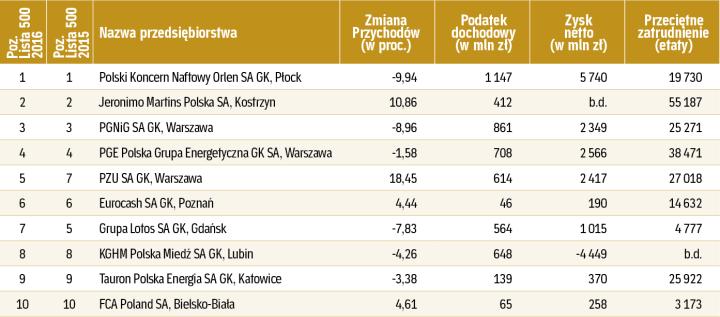 Największe Polskie Firmy Znów Przyśpieszyły Tempo Rozwoju Archiwum Rzeczpospolitej 9900