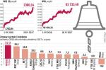 Polska giełda dobrze się prezentuje na tle rynków europejskich