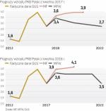 MFW nie wierzy w potencjał polskiej gospodarki