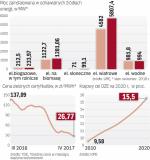 Znaczący spadek cen zielonych certyfikatów to wina ich nadpodaży i źródło problemów branży OZE