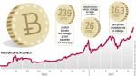 Kurs bitcoina, czyli najpopularniejszej wirtualnej waluty, przekroczył poziom 6000 zł. Siedem lat temu,  w momencie gdy waluta ta zaczęła po raz pierwszy trafiać do obiegu, 1 bitcoin kosztował kilkanaście groszy.  Dla jednych bitcoin to zabawka spekulantów, dla innych droga ku nowemu ładowi finansowemu. 	