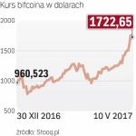 Bitcoin coraz bardziej ceniony