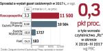 Sprzedaż e-wydań i czytelnictwo „Rzeczpospolitej”