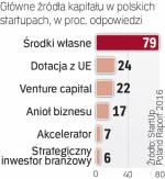 Skąd biorą pieniądze polskie startupy