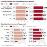 Polski Rynek mobilny należy do czterech graczy
