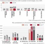 Według Ministerstwa Energii cel OZE na 2020 r. w energetyce nie jest zagrożony