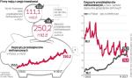 Od początku bieżącego roku depozyty firm topnieją,  co może oznaczać,  że zaczęły  więcej inwestować. Jeszcze na koniec grudnia 2016 r. wartość depozytów sięgała 275 mld zł. W ciągu czterech miesięcy zmniejszyły się o 25 mld zł. Oszczędności firm w Polsce rosną wolniej niż oszczędności gospodarstw domowych >B3