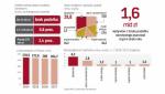 Polski handel powoli się konsoliduje, ale mniejsze firmy są nadal mocne 