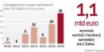 Firmy chcą przejmować, także w Polsce