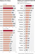 Luka w CIT w Polsce to ok. 1 proc. PKB – szacuje rząd