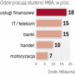 Finansiści cenią MBA