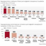 Największe domy mediowe w Polsce i grupy mediowe na świecie