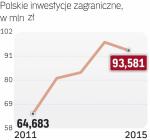 Polskie inwestycje