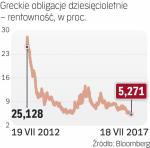 Grecki dług coraz lepiej postrzegany