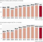 Deficyt w handlu z chinami wzrósł przez 10 lat