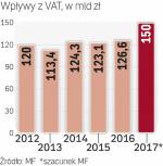 23 mld zł więcej z VAT 