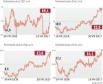 Ceny akcji spółek energetycznych w ostatnim roku rosły