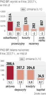 Dobry kwartał PKO BP