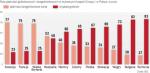 Polska jest w czołówce krajów pod względem płatności zbliżeniowych