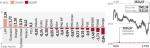 WIG20 stracił w czwartek 0,33 proc.