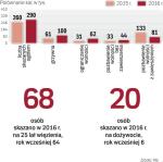 Zaostrzenie kar na przełomie 2015 i 2016 r sprawiło, że wyroki, jakie zapadały w sądach rok temu, są surowsze