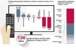 Internet zdetronizuje w tym roku telewizję, stając się największym medium reklamowym na świecie – prognozuje agencja Zenith. Jednak na polskim rynku reklamowym niezmiennie będzie jeszcze królować telewizja. Wartość rynku wzrośnie  w tym roku o 2,1 proc. i wyniesie 7,06 mld zł. W przyszłym roku  w Polsce udział reklamy internetowej przekroczy dopiero  30 proc. i na razie, pomimo ledwie śladowego wzrostu reklamy telewizyjnej, nie przegoni jej udziału w reklamowym torcie.