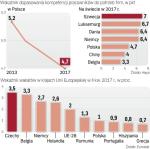 Polska przyciąga inwestycje zasobami pracy