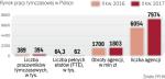Agencji przybywa szybciej niż pracowników