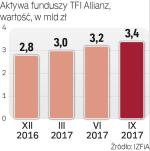 Aktywa TFI Allianz systematycznie rosną
