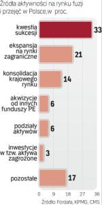 Przejęć przybywa