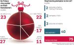 Polacy nie będą oszczędzać na świętach. Średni planowany przez nas budżet na ten cel to 720 zł, porównywalny z kwotą deklarowaną rok temu. 76 proc. Polaków spodziewa się z okazji Bożego Narodzenia prezentu, najczęściej kosmetyków czy elektroniki. 