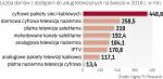 Rynek dystrybucji telewizji na świecie