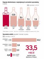 Najbardziej rośnie sprzedaż whisky, ginu i wina 