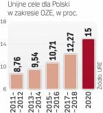 Polska ma 8,4 GW OZe