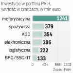 Inwestycje w branżach
