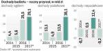 Wysoki wzrost dochodów podatkowych