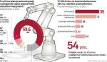 Polskie firmy nie spieszą się z automatyzacją. Tylko co szósty duży pracodawca planuje w najbliższych latach zastąpić choćby część załogi maszynami. Polska jest jednym z najmniej zautomatyzowanych krajów Europy, gdzie w przemyśle na 10 tys. pracowników przypadają 92 roboty. U nas – 28. 
