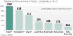 Rosną przychody liderów Polskiego rynku