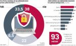 Cyberzagrożenia coraz bardziej realne. Wśród polskich przedsiębiorców wzrasta świadomość, że atak hakerski może spotkać firmę praktycznie każdego z nich. Większość krajowych przedsiębiorstw nie inwestuje jednak w systemy bezpieczeństwa ani odpowiednie kadry, aby z tym ryzykiem walczyć