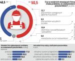 Polskie firmy coraz częściej cierpią na niedobory kadrowe. Już ponad połowa  z nich ma problemy  z pozyskaniem rąk  do pracy.  To o jedną piątą więcej  niż przed rokiem 