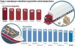 Polscy eksporterzy są największymi optymistami w Unii Europejskiej. Jako powody swojego optymizmu podawali najczęściej wzrost popytu na towary i usługi, spadające koszty transportu oraz korzystną sytuację gospodarczą