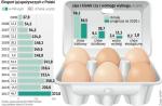W ubiegłym roku eksporterzy jaj podwoili zyski