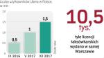 Popularność ubera w polsce szybko rośnie